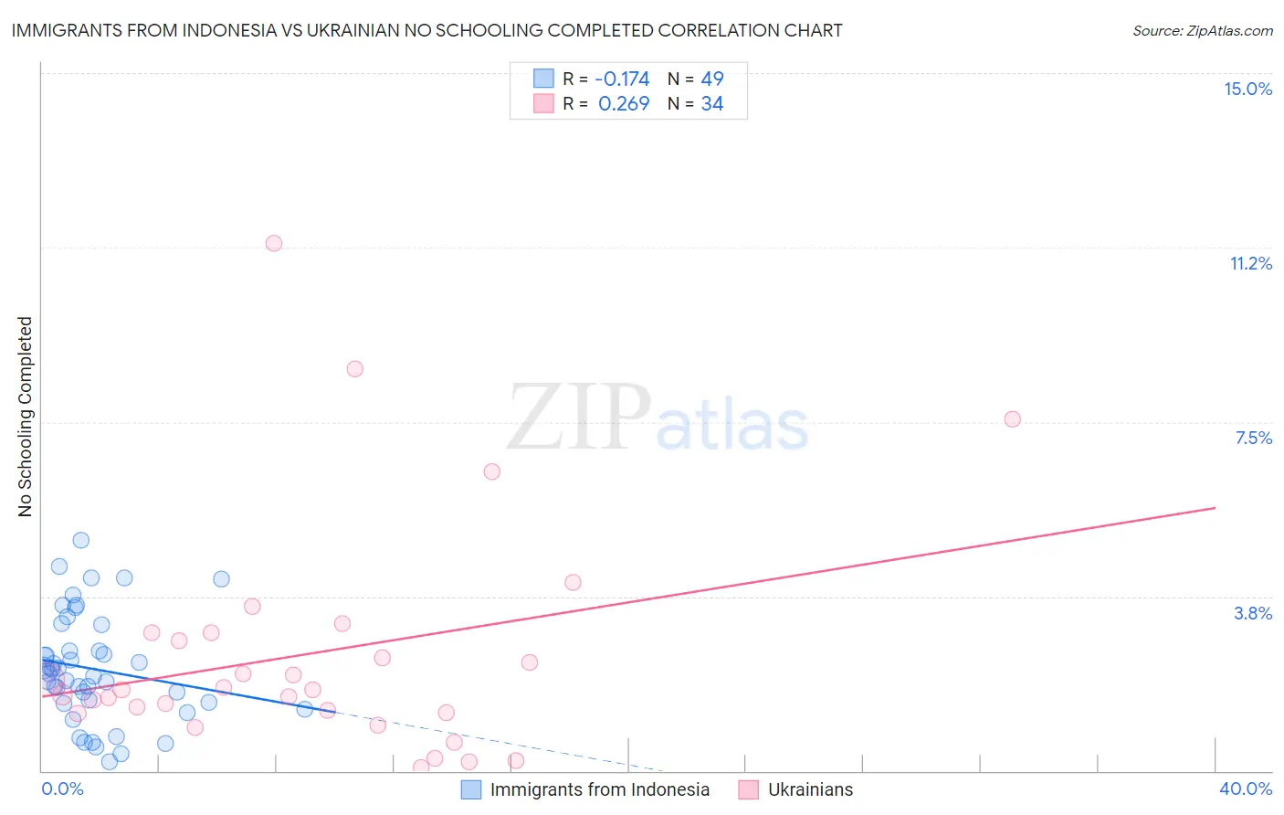 Immigrants from Indonesia vs Ukrainian No Schooling Completed