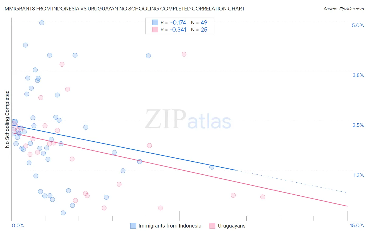 Immigrants from Indonesia vs Uruguayan No Schooling Completed