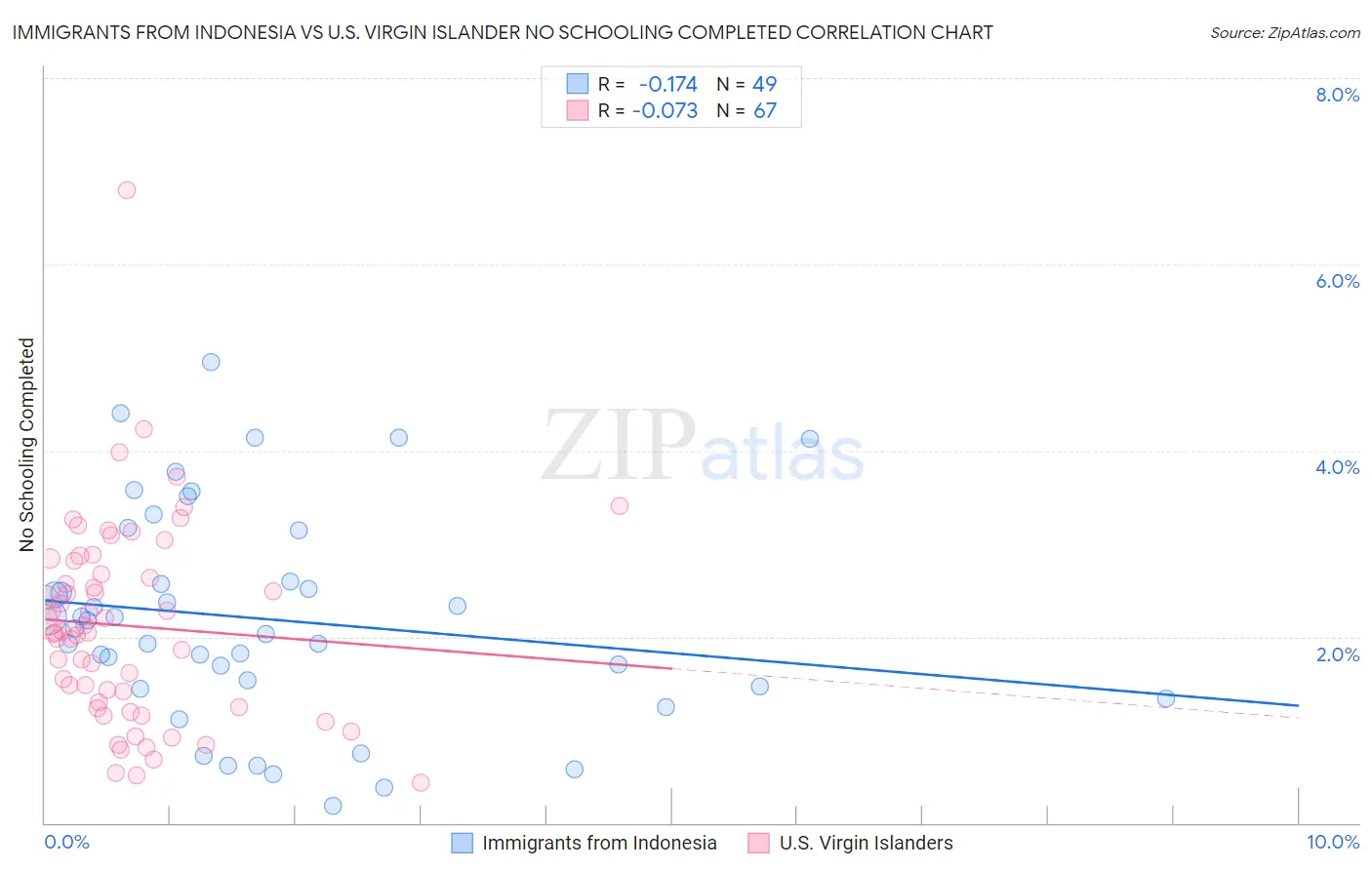 Immigrants from Indonesia vs U.S. Virgin Islander No Schooling Completed