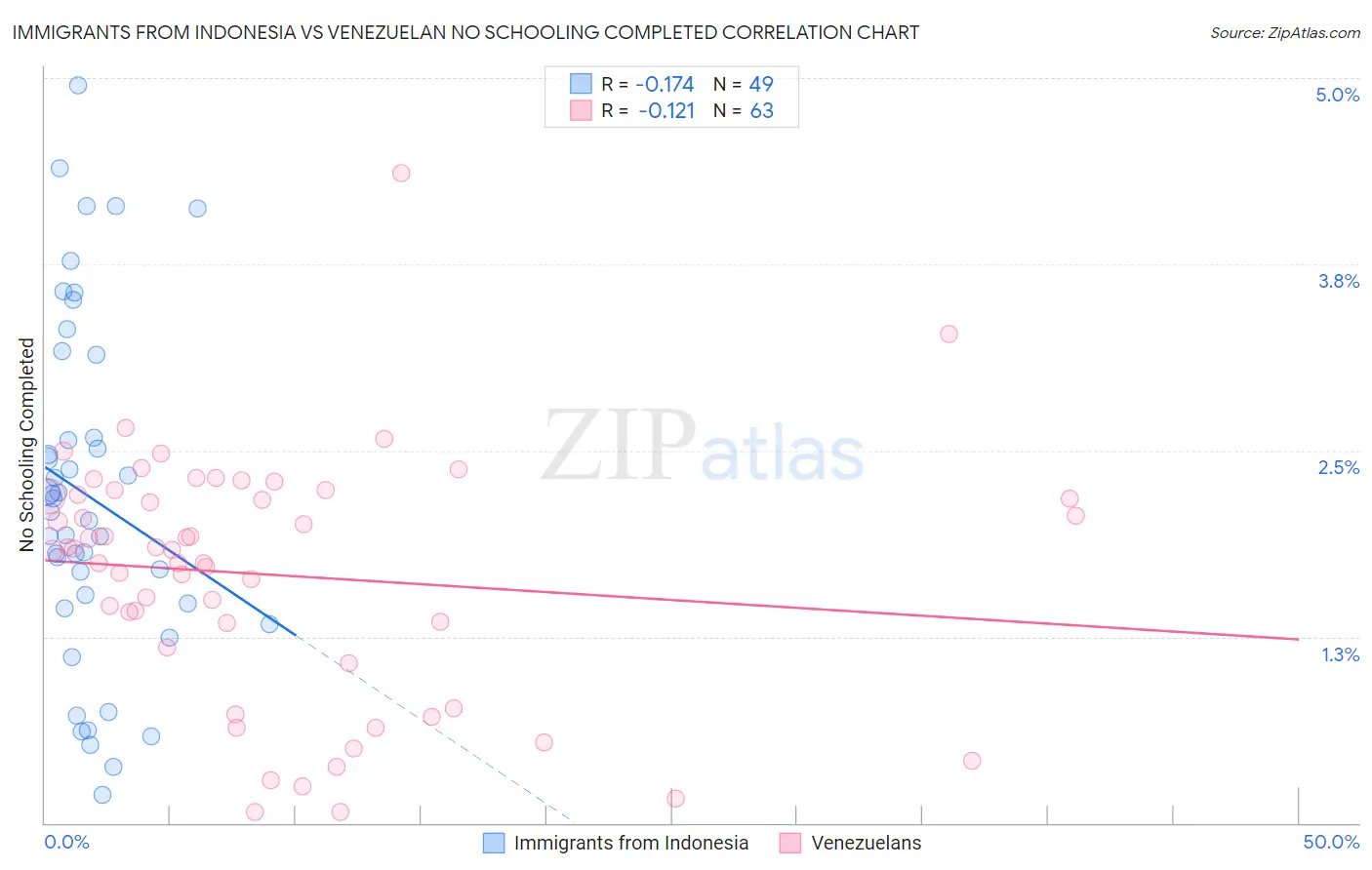 Immigrants from Indonesia vs Venezuelan No Schooling Completed