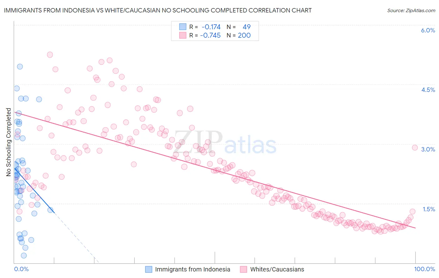Immigrants from Indonesia vs White/Caucasian No Schooling Completed
