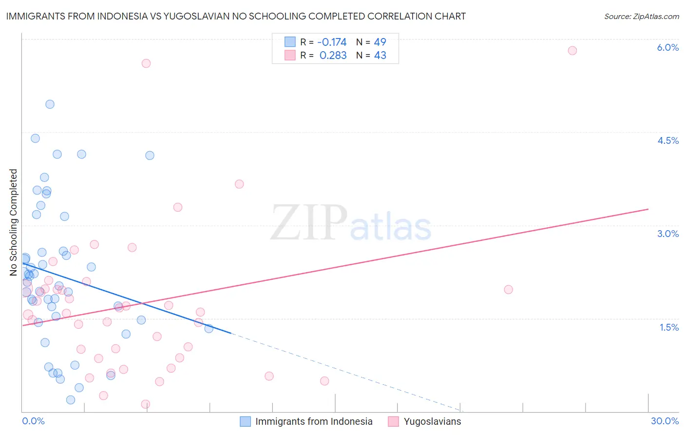 Immigrants from Indonesia vs Yugoslavian No Schooling Completed