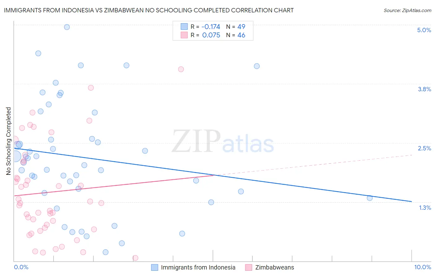 Immigrants from Indonesia vs Zimbabwean No Schooling Completed