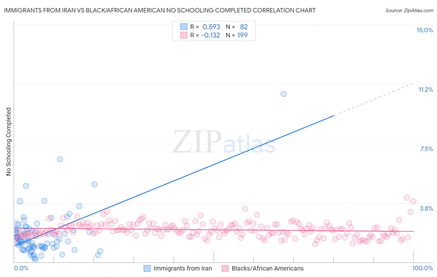 Immigrants from Iran vs Black/African American No Schooling Completed