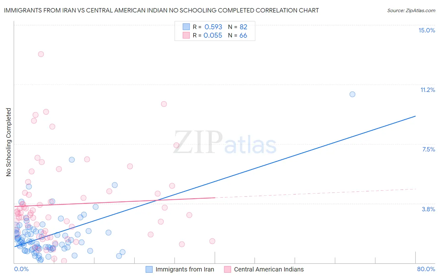 Immigrants from Iran vs Central American Indian No Schooling Completed