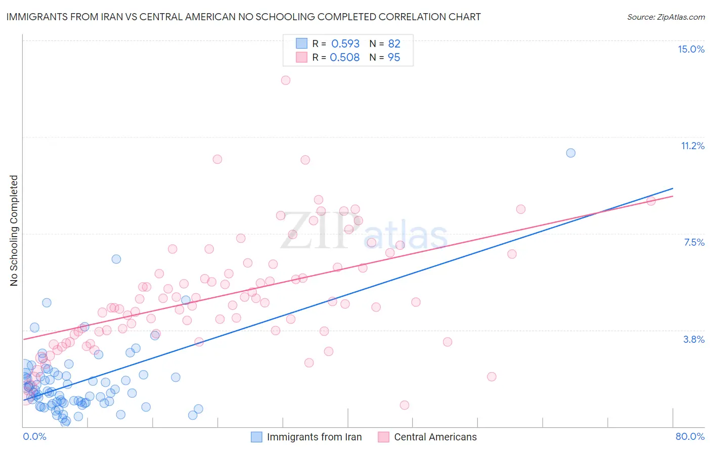 Immigrants from Iran vs Central American No Schooling Completed