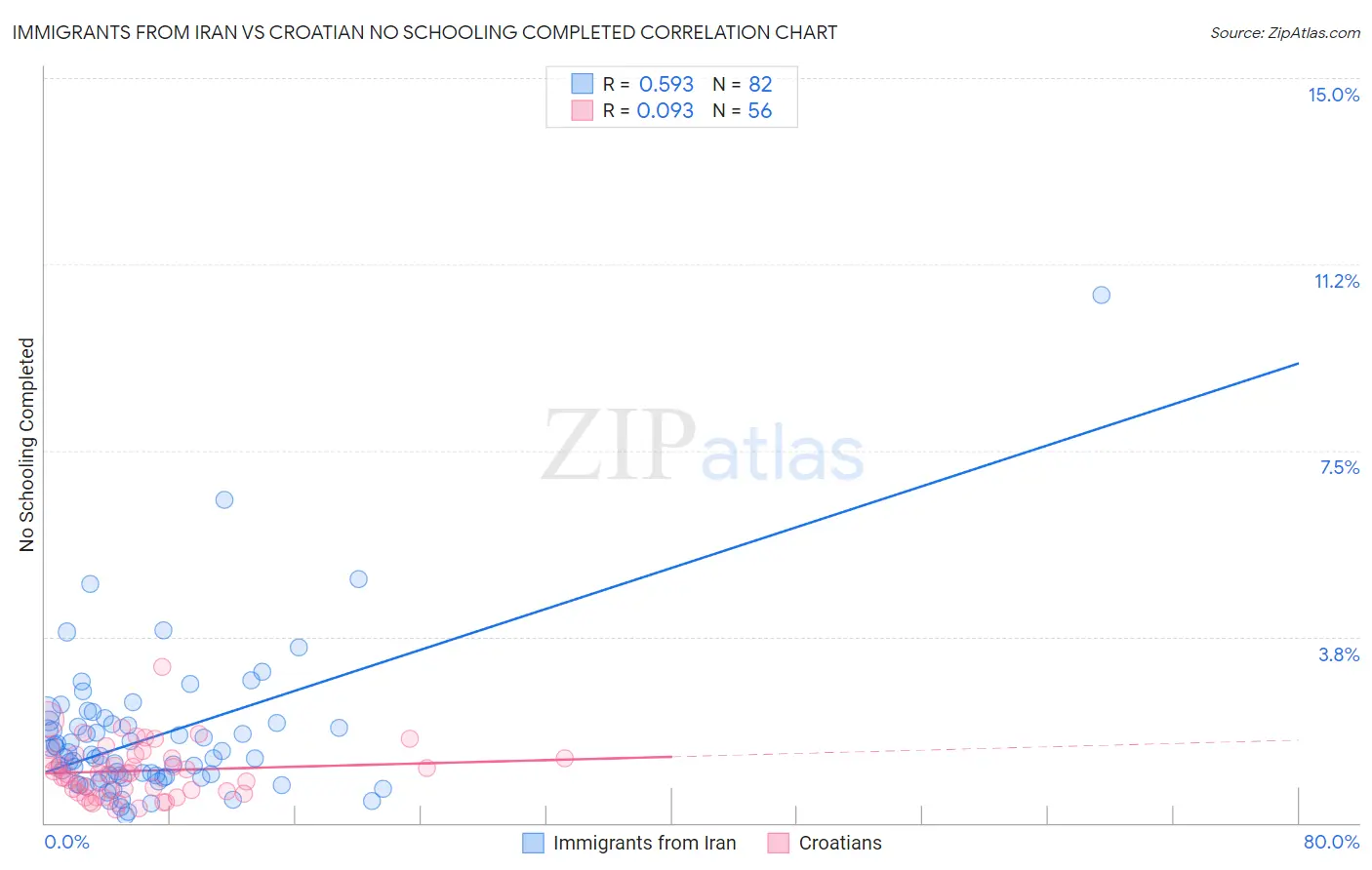 Immigrants from Iran vs Croatian No Schooling Completed