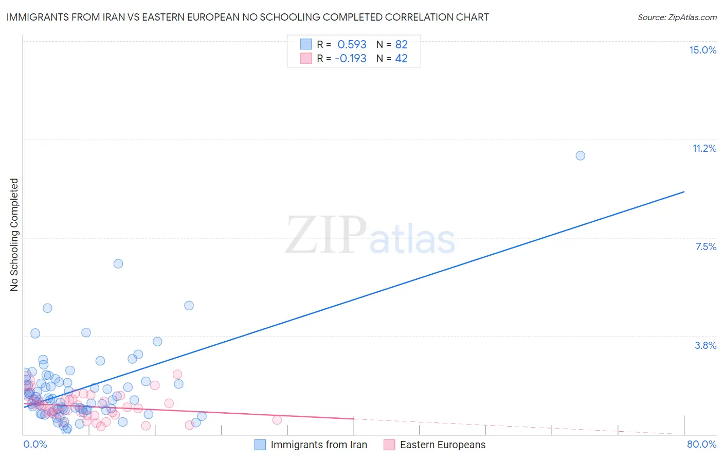 Immigrants from Iran vs Eastern European No Schooling Completed