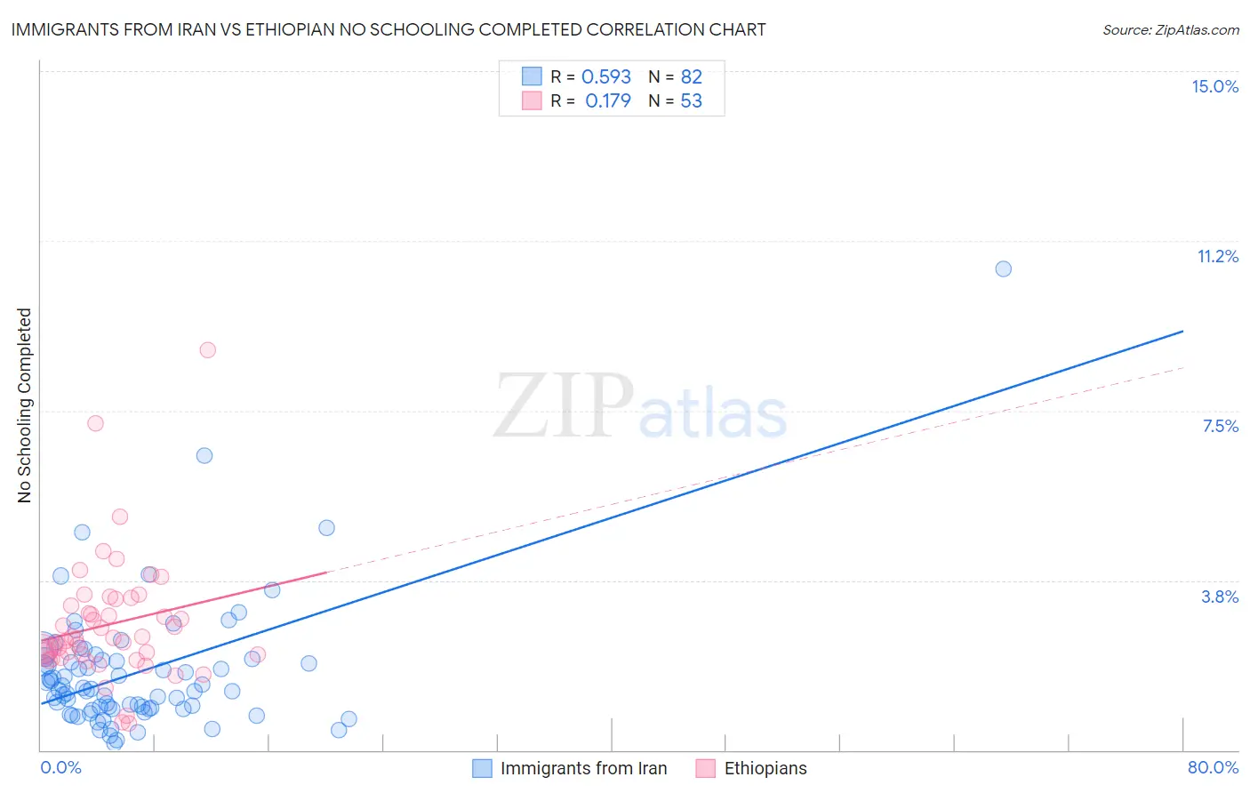Immigrants from Iran vs Ethiopian No Schooling Completed