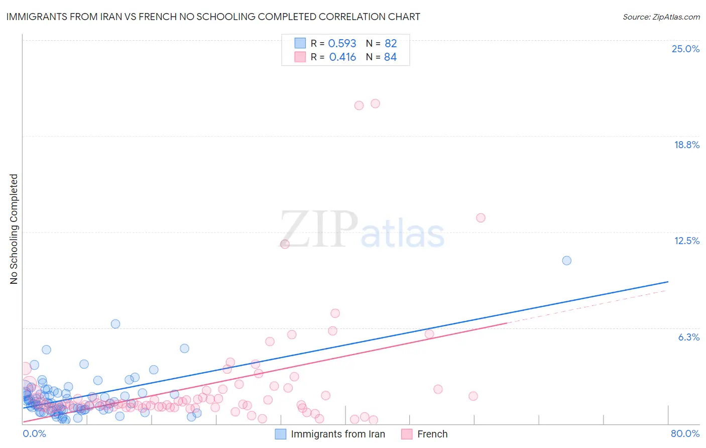 Immigrants from Iran vs French No Schooling Completed