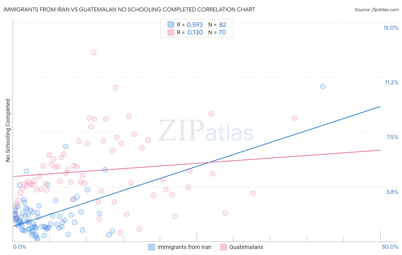 Immigrants from Iran vs Guatemalan No Schooling Completed