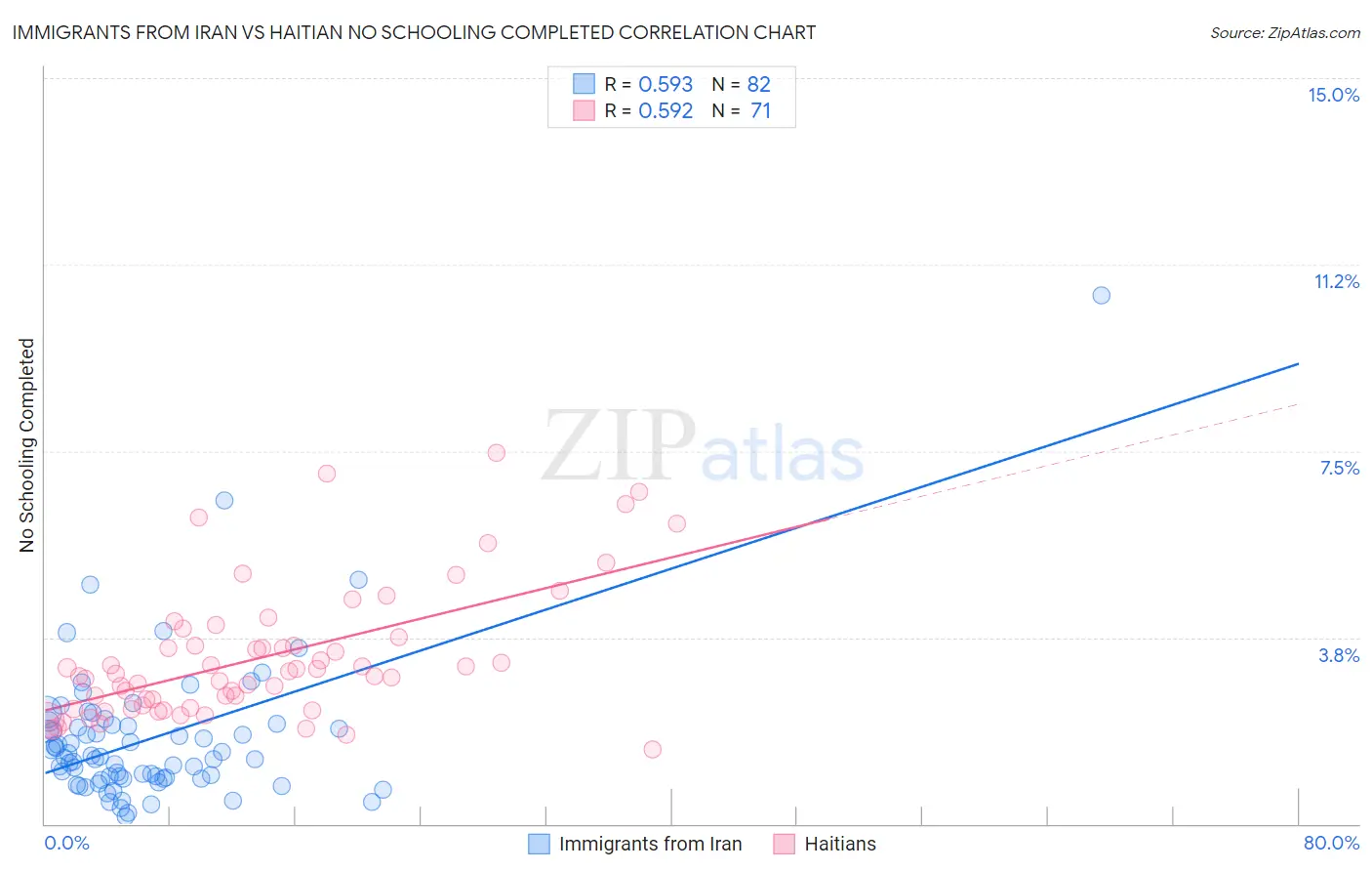 Immigrants from Iran vs Haitian No Schooling Completed