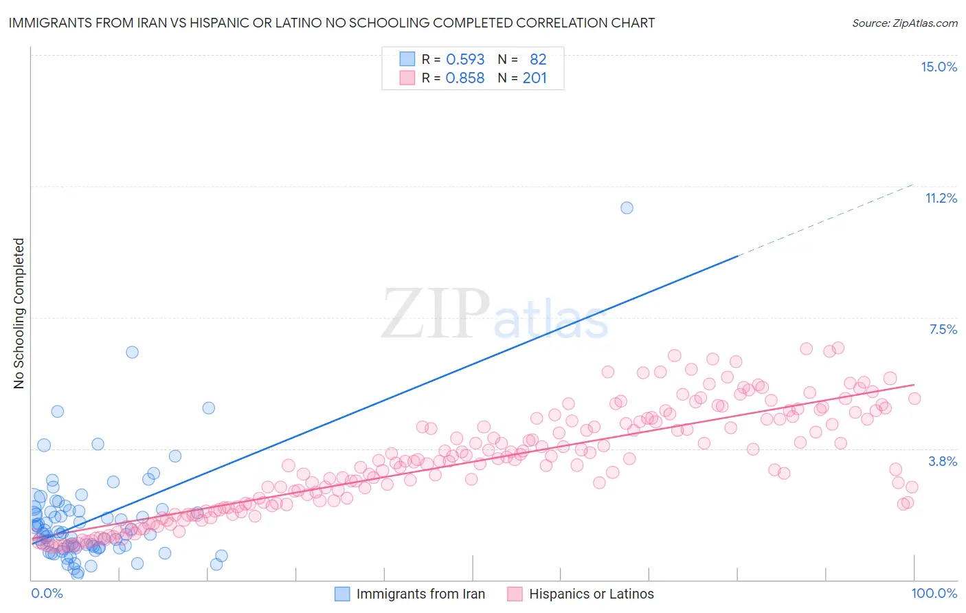 Immigrants from Iran vs Hispanic or Latino No Schooling Completed