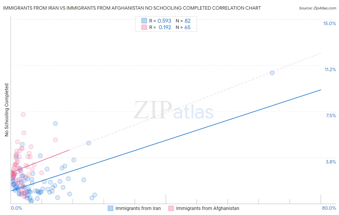 Immigrants from Iran vs Immigrants from Afghanistan No Schooling Completed