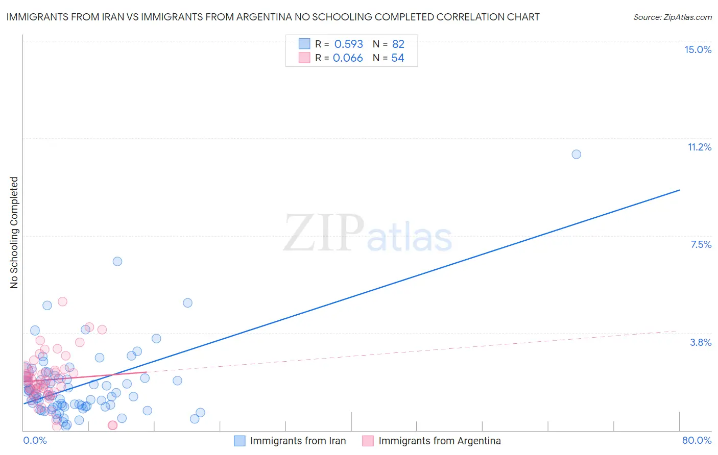 Immigrants from Iran vs Immigrants from Argentina No Schooling Completed