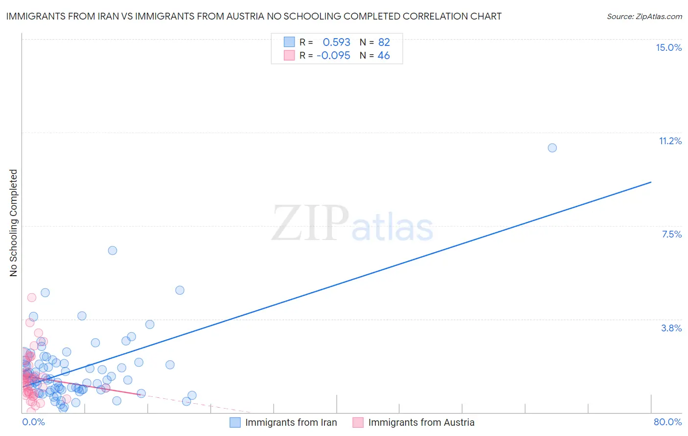 Immigrants from Iran vs Immigrants from Austria No Schooling Completed