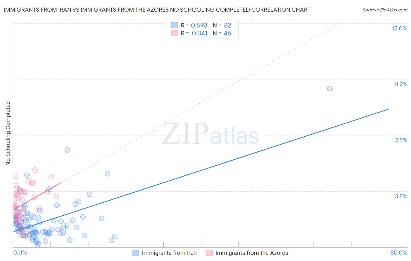 Immigrants from Iran vs Immigrants from the Azores No Schooling Completed