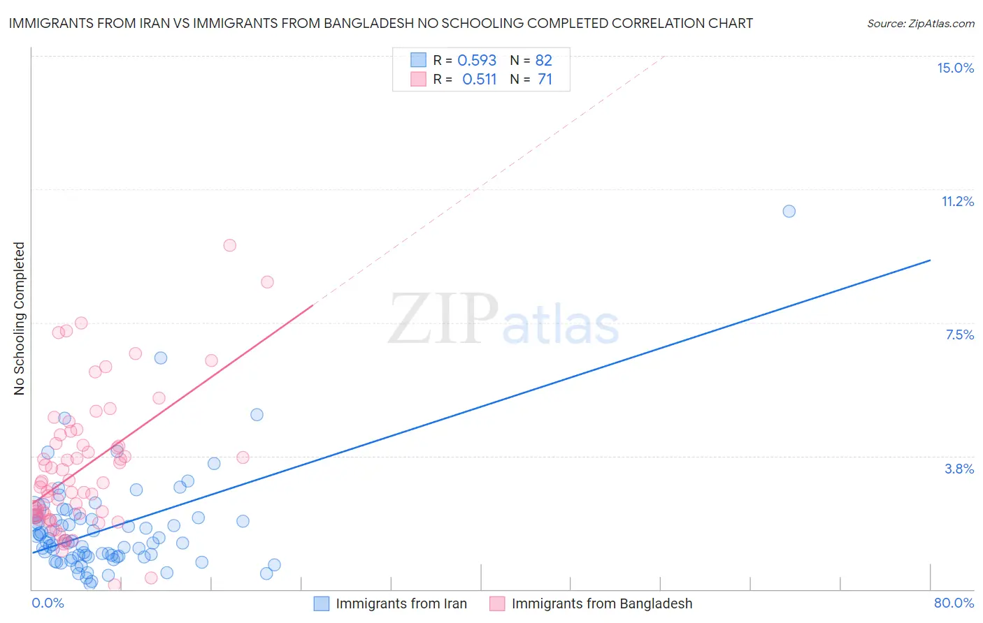Immigrants from Iran vs Immigrants from Bangladesh No Schooling Completed