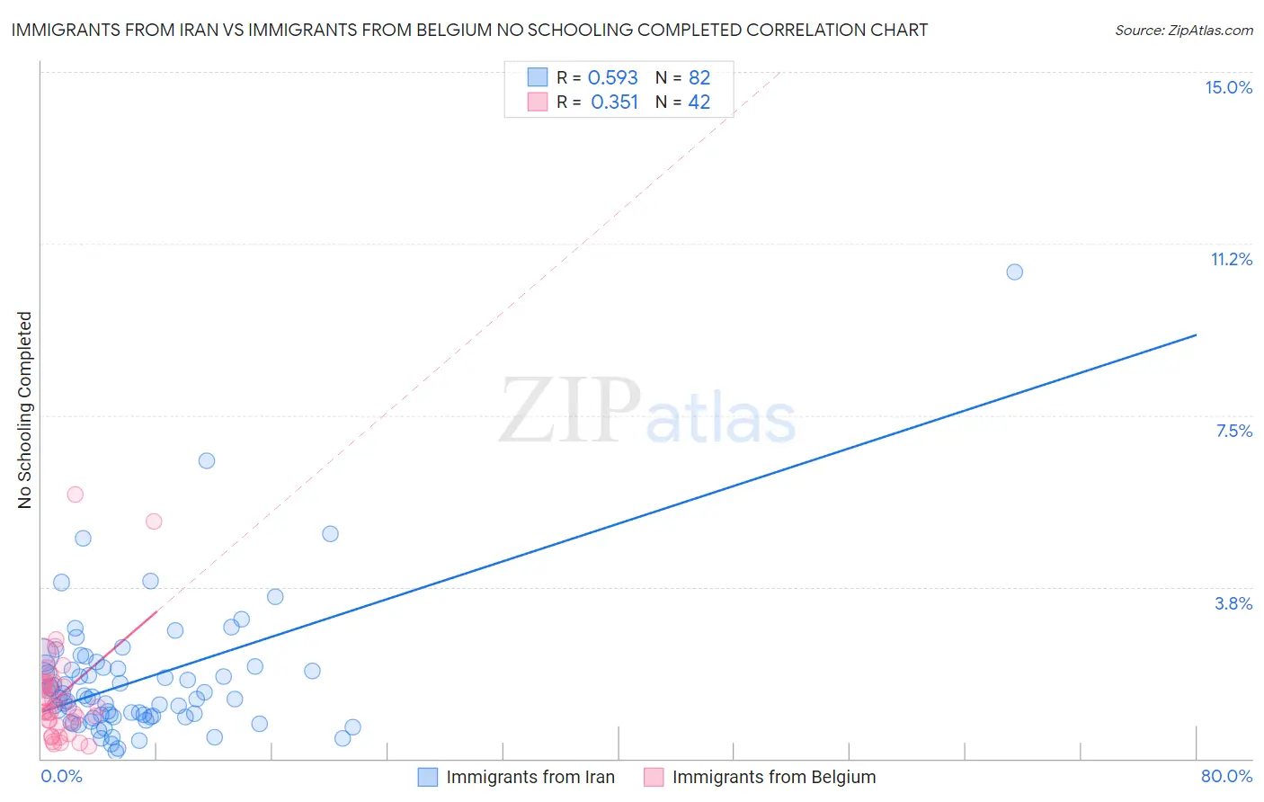 Immigrants from Iran vs Immigrants from Belgium No Schooling Completed