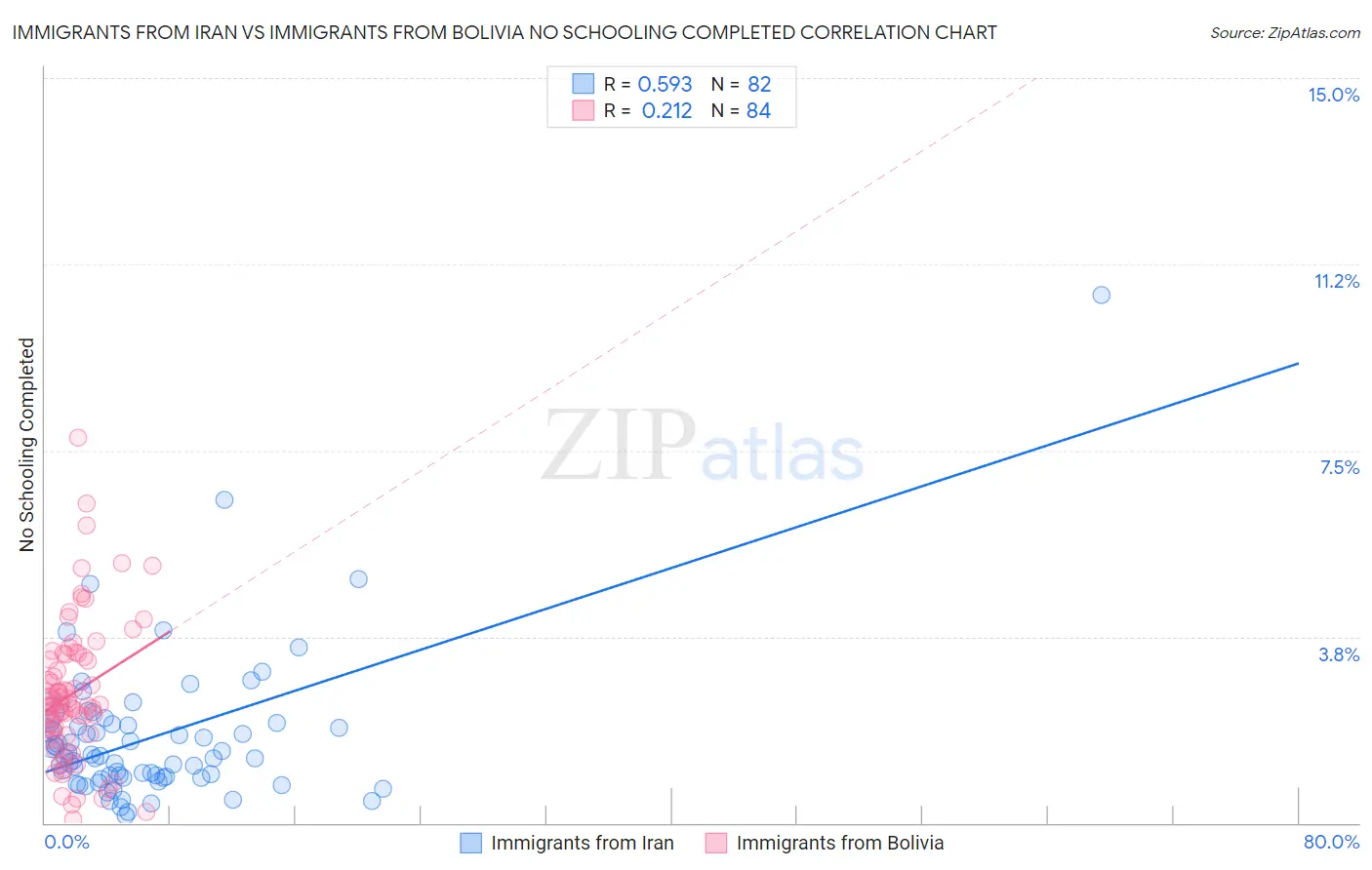 Immigrants from Iran vs Immigrants from Bolivia No Schooling Completed