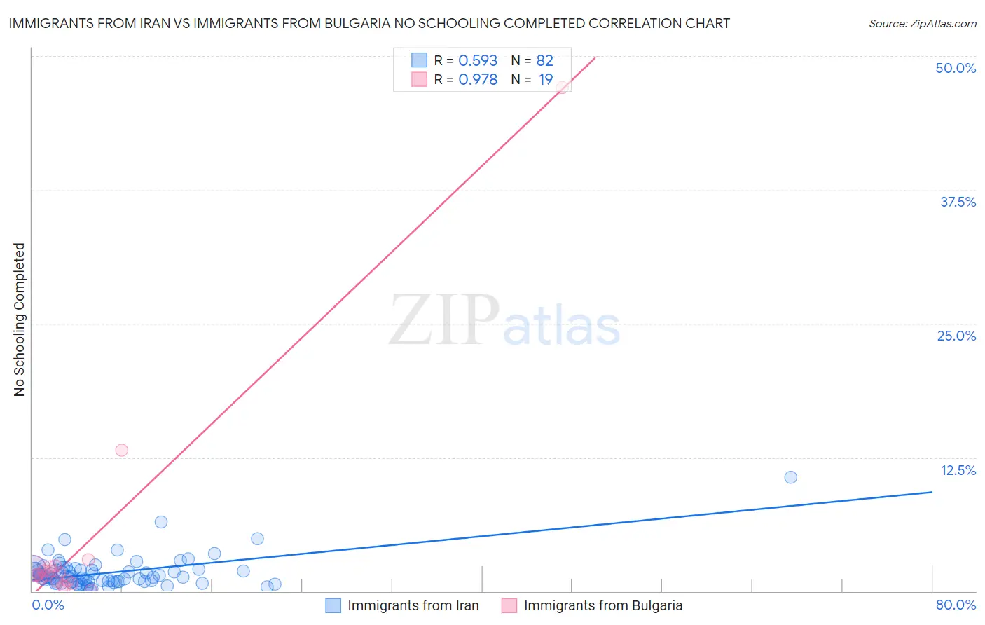 Immigrants from Iran vs Immigrants from Bulgaria No Schooling Completed
