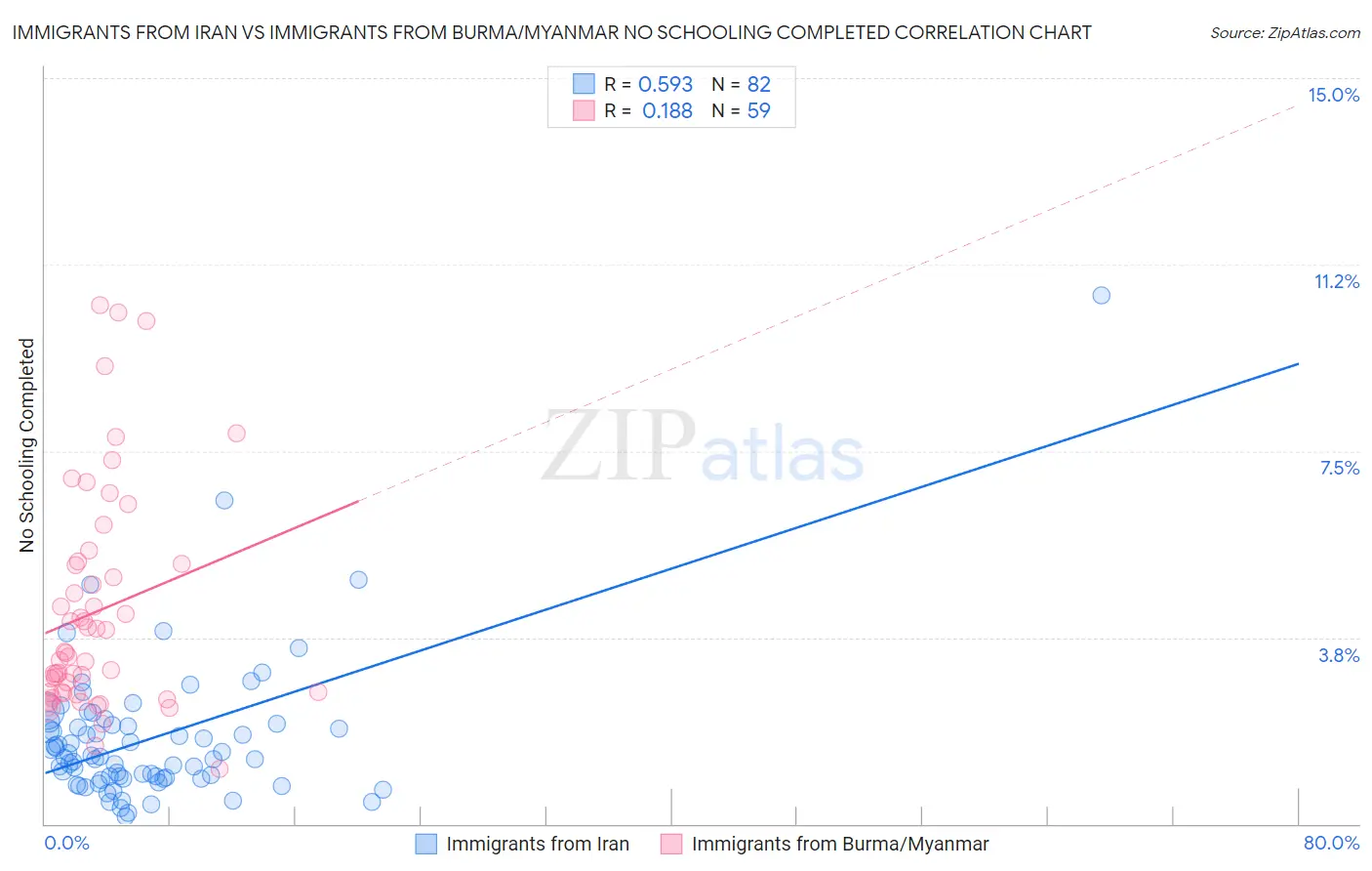 Immigrants from Iran vs Immigrants from Burma/Myanmar No Schooling Completed