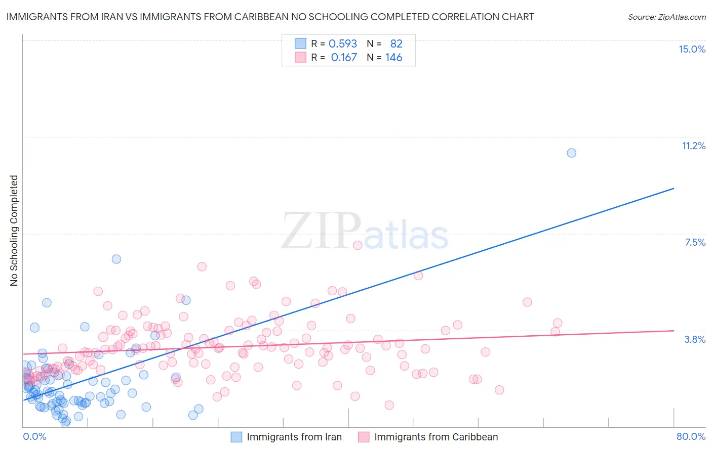 Immigrants from Iran vs Immigrants from Caribbean No Schooling Completed