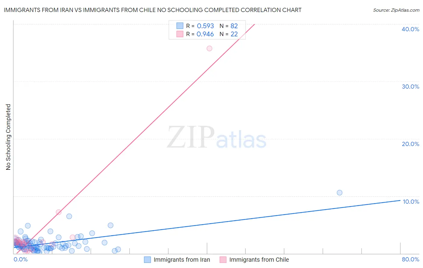 Immigrants from Iran vs Immigrants from Chile No Schooling Completed