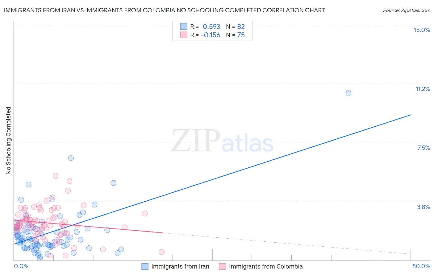 Immigrants from Iran vs Immigrants from Colombia No Schooling Completed