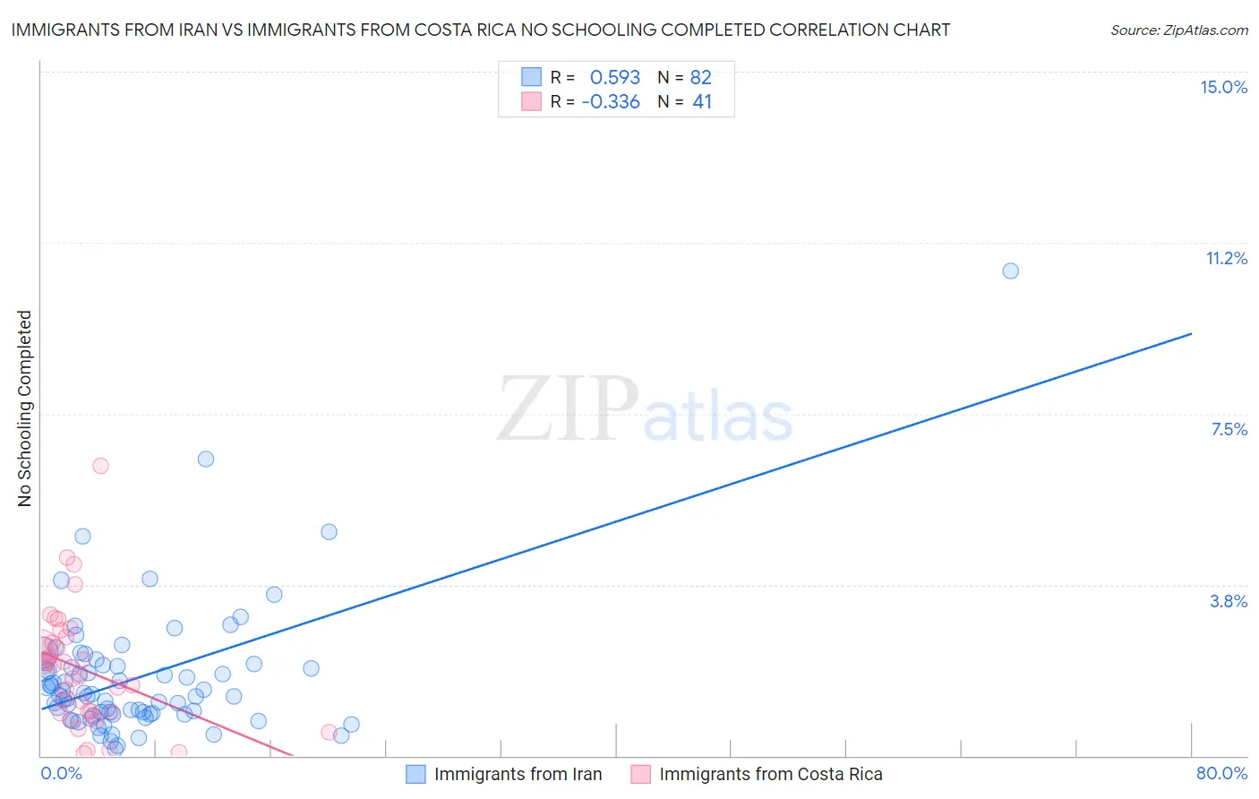 Immigrants from Iran vs Immigrants from Costa Rica No Schooling Completed