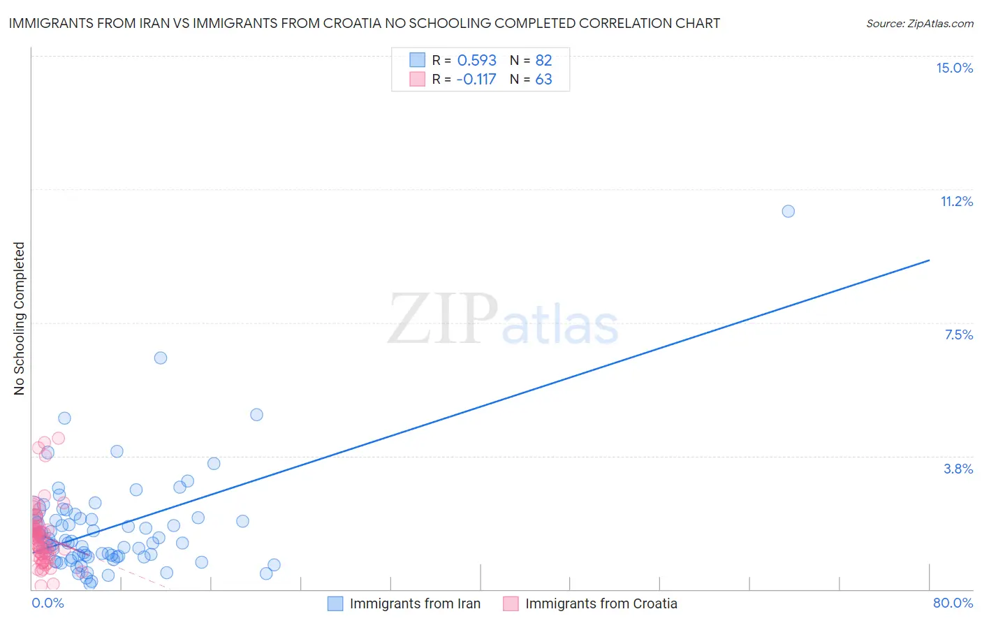 Immigrants from Iran vs Immigrants from Croatia No Schooling Completed