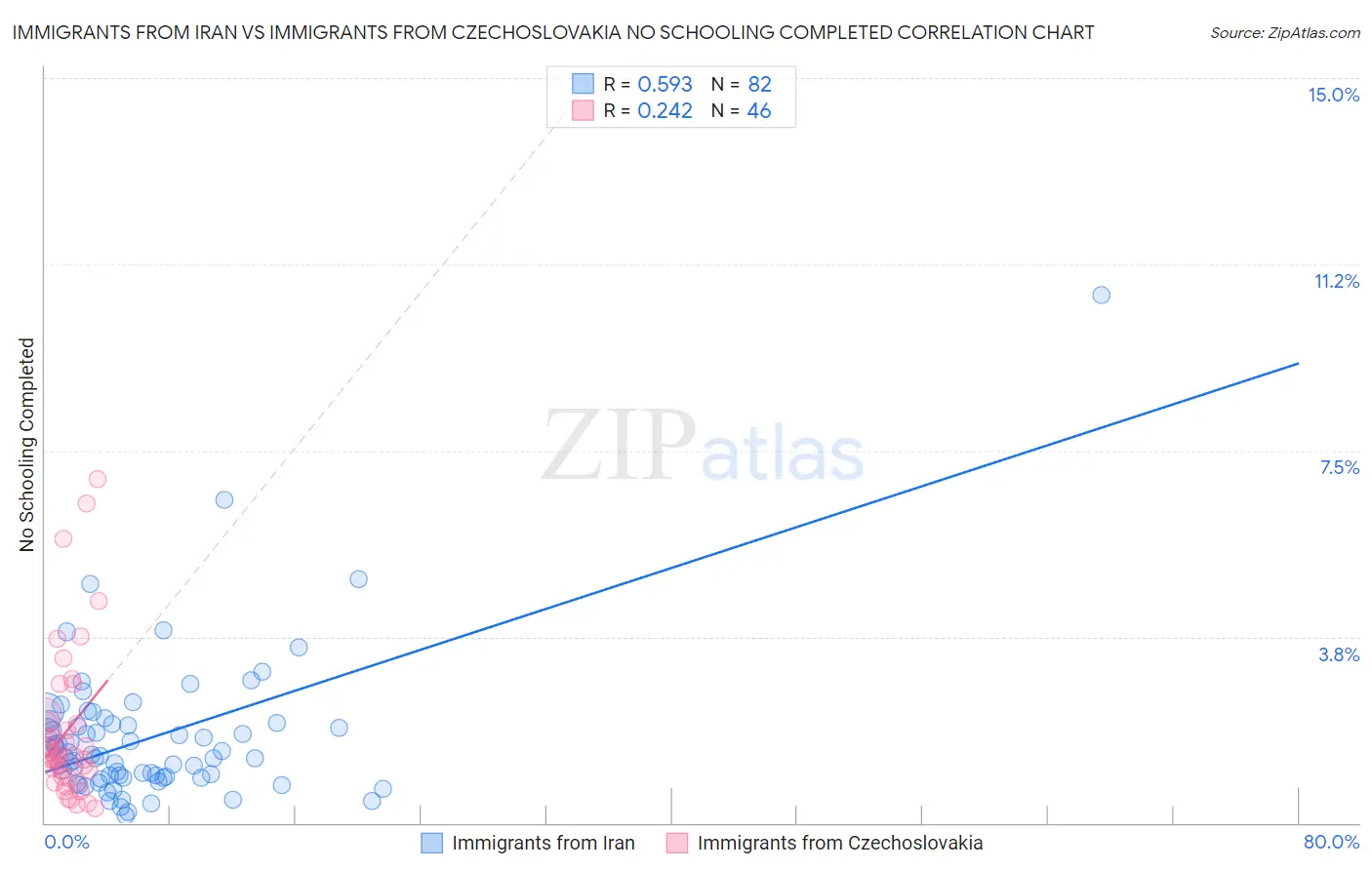 Immigrants from Iran vs Immigrants from Czechoslovakia No Schooling Completed