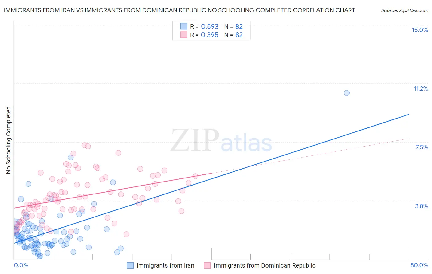 Immigrants from Iran vs Immigrants from Dominican Republic No Schooling Completed