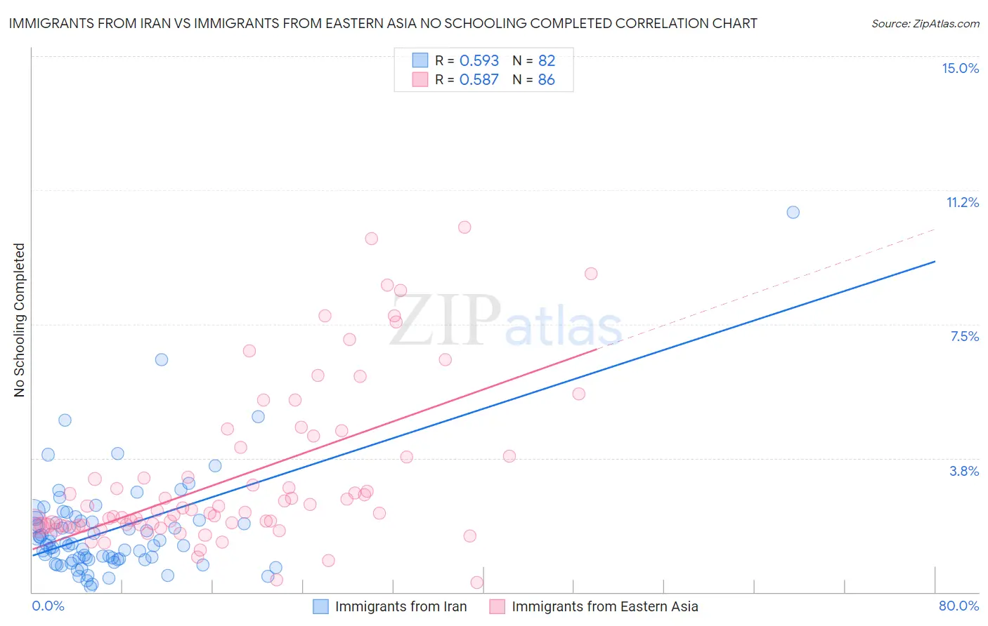 Immigrants from Iran vs Immigrants from Eastern Asia No Schooling Completed