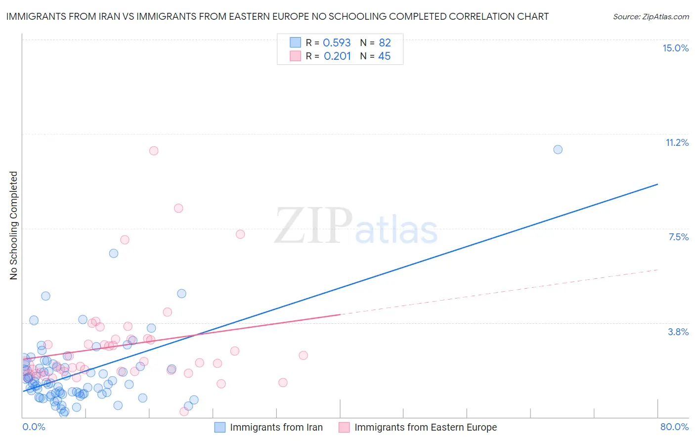 Immigrants from Iran vs Immigrants from Eastern Europe No Schooling Completed