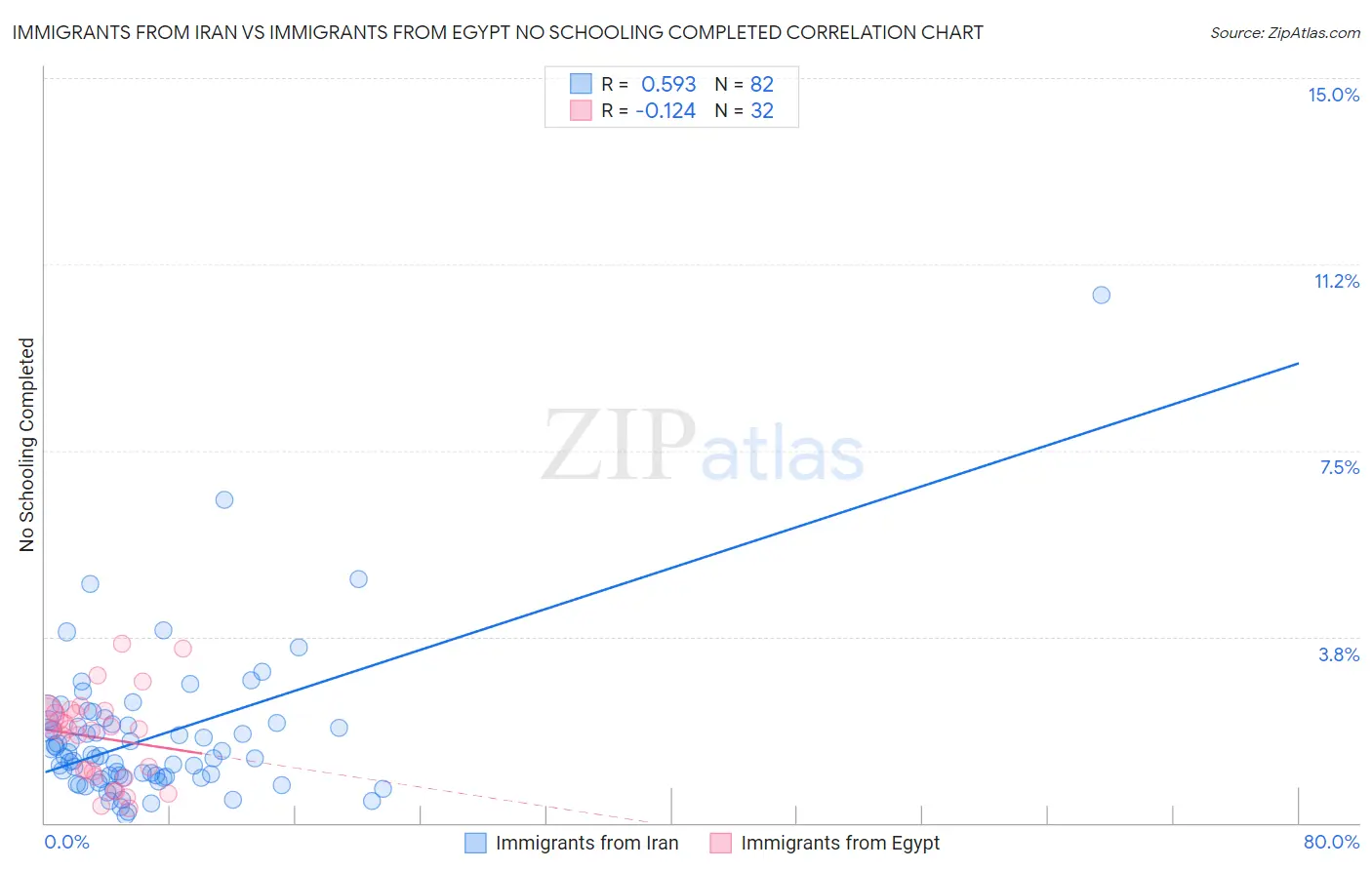 Immigrants from Iran vs Immigrants from Egypt No Schooling Completed