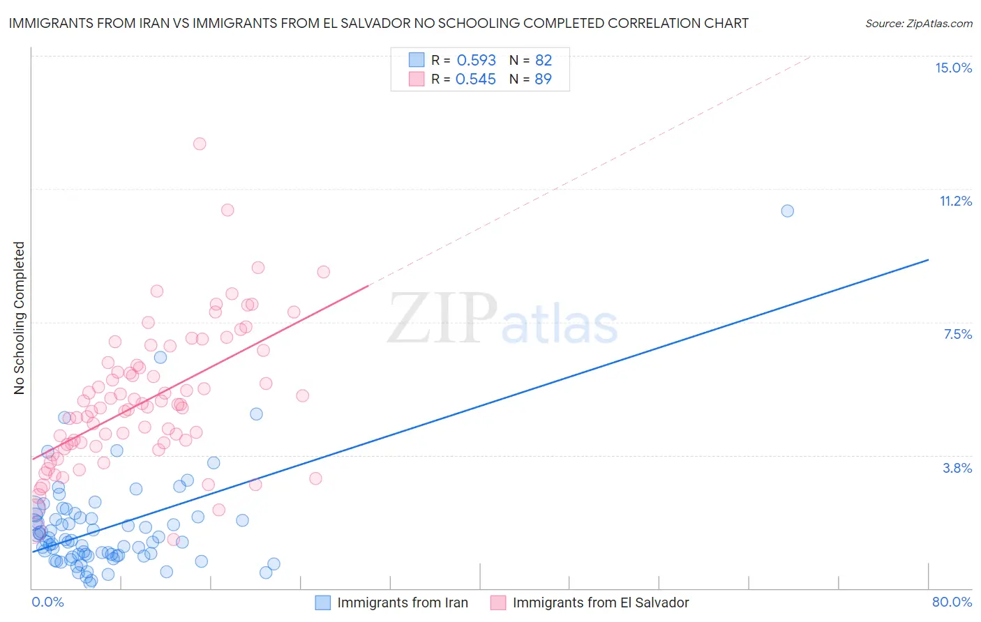Immigrants from Iran vs Immigrants from El Salvador No Schooling Completed