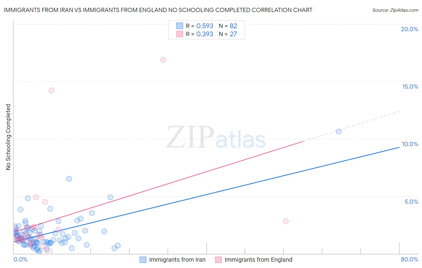 Immigrants from Iran vs Immigrants from England No Schooling Completed