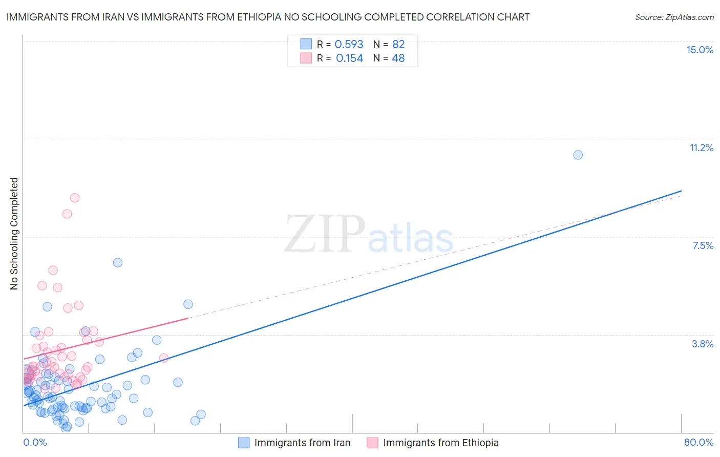 Immigrants from Iran vs Immigrants from Ethiopia No Schooling Completed