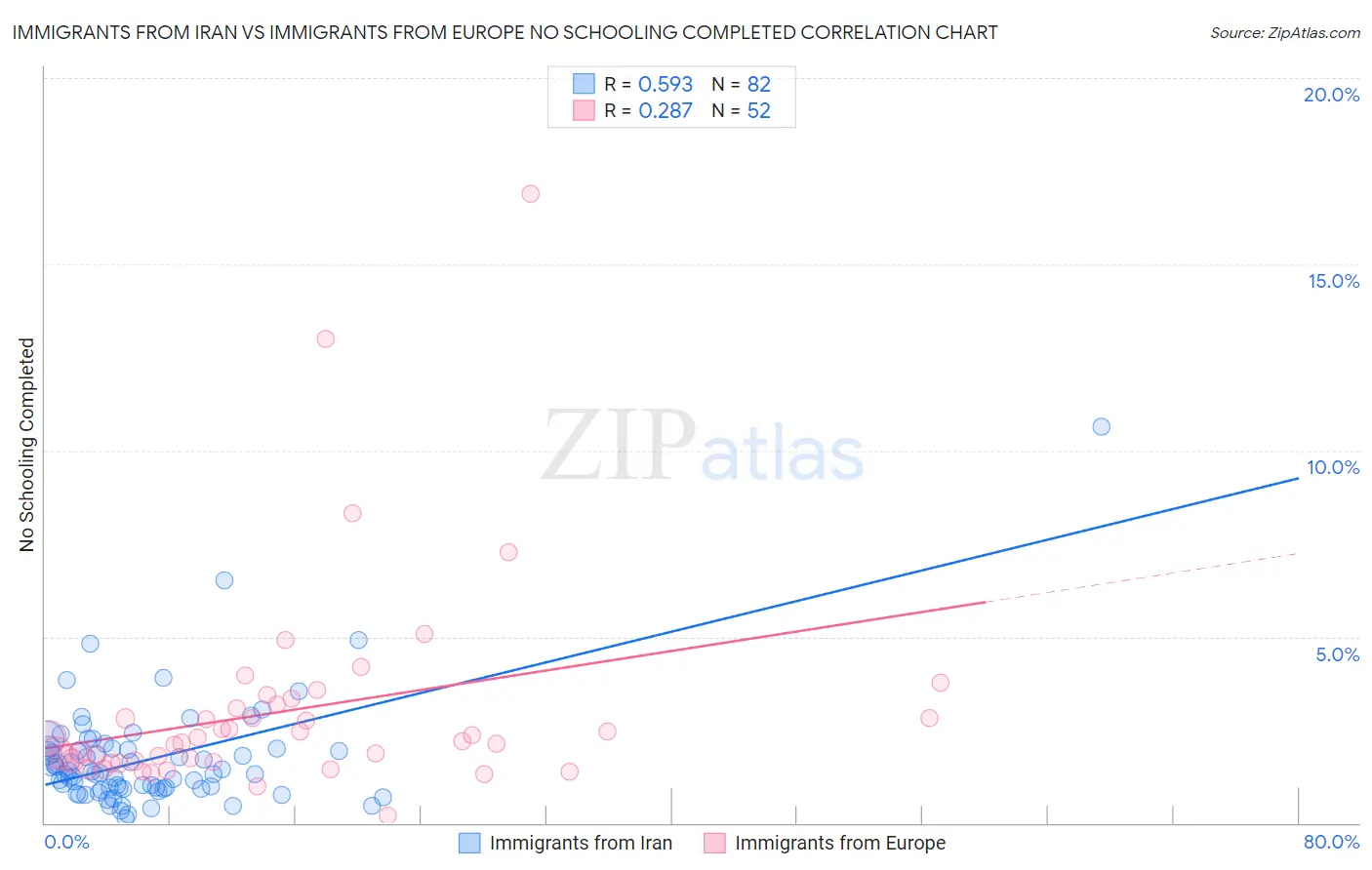 Immigrants from Iran vs Immigrants from Europe No Schooling Completed
