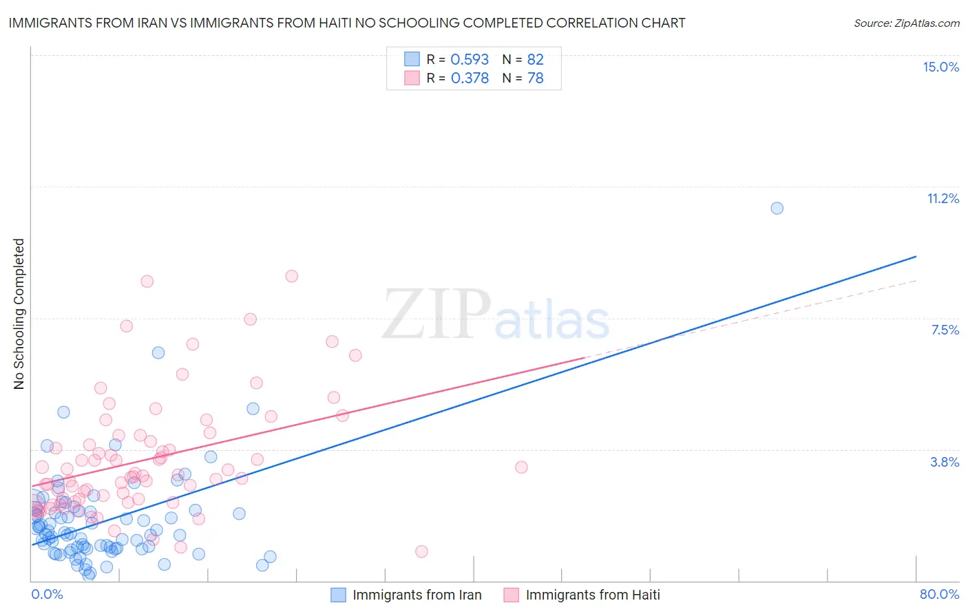 Immigrants from Iran vs Immigrants from Haiti No Schooling Completed