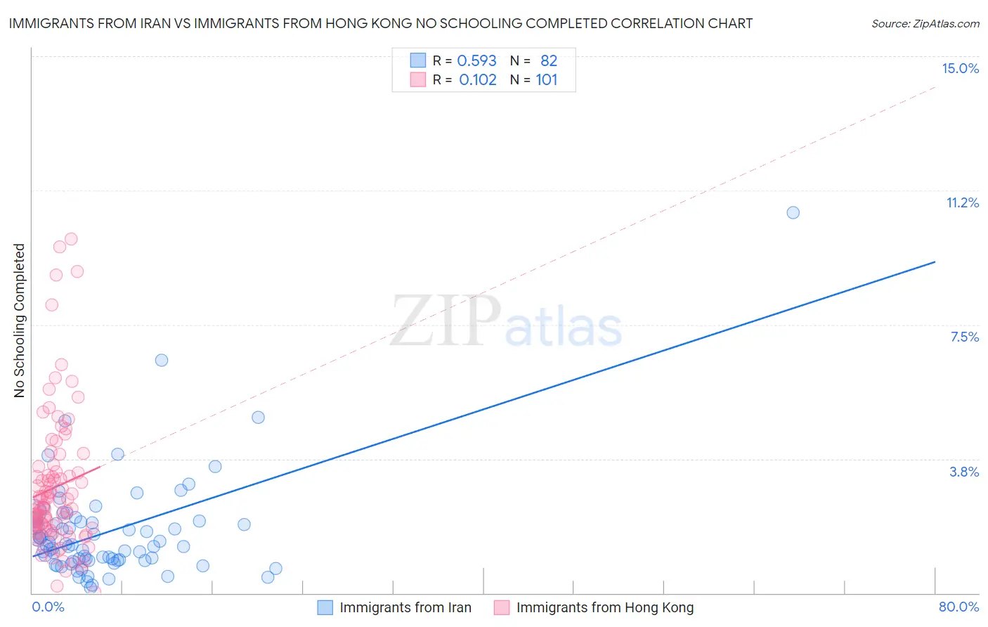 Immigrants from Iran vs Immigrants from Hong Kong No Schooling Completed