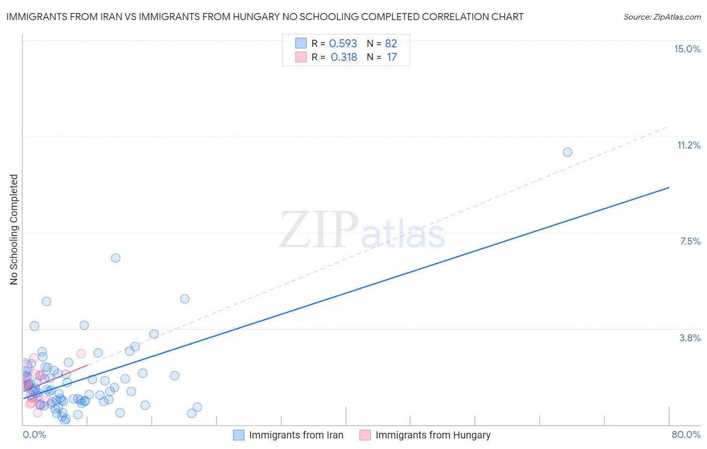 Immigrants from Iran vs Immigrants from Hungary No Schooling Completed