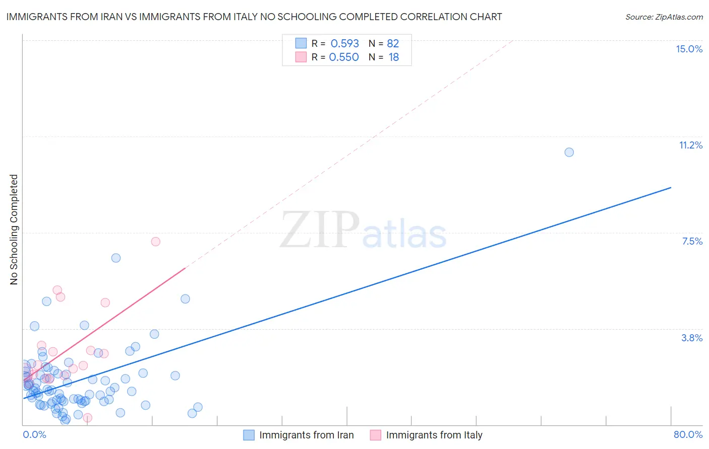 Immigrants from Iran vs Immigrants from Italy No Schooling Completed