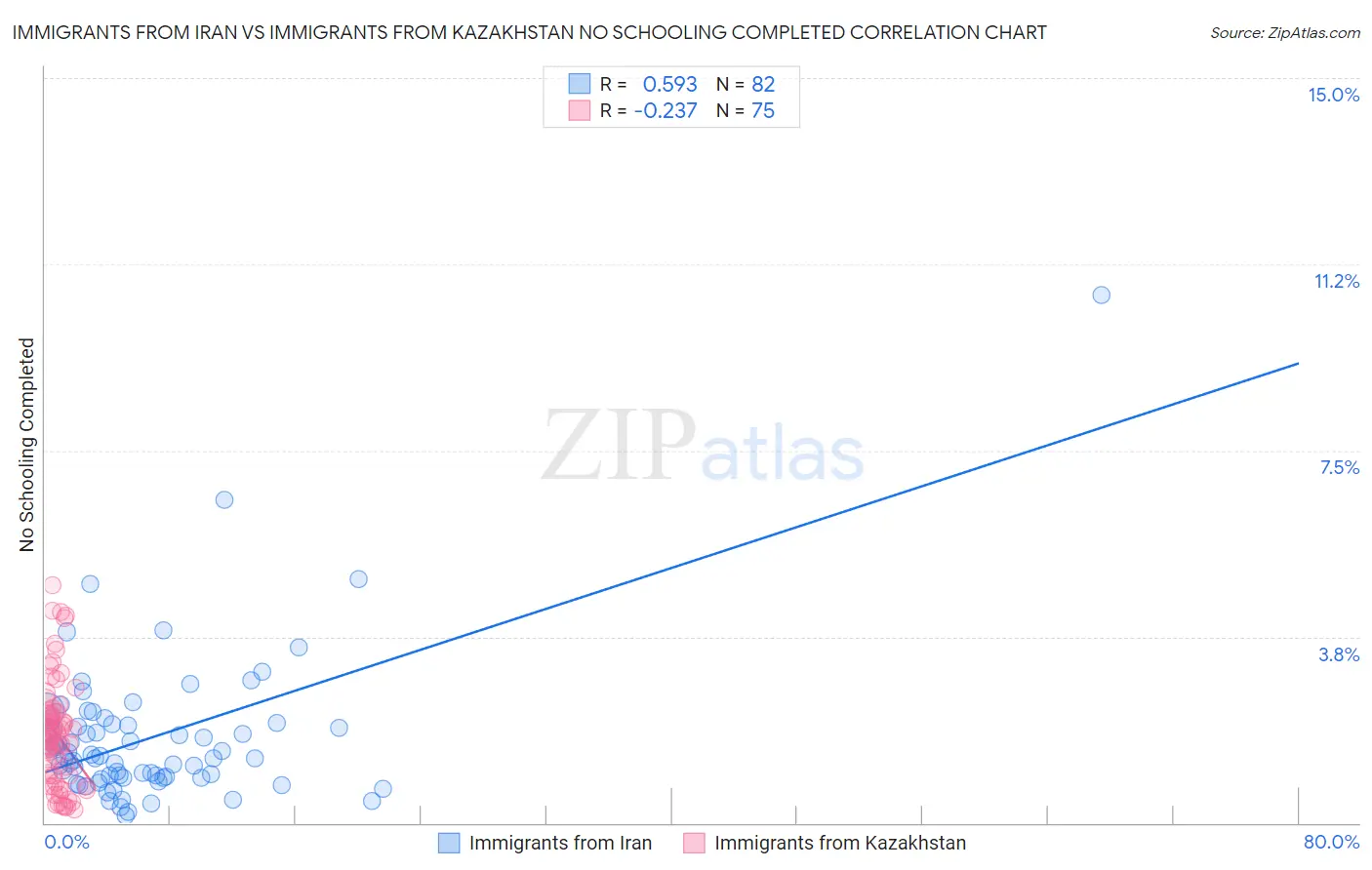 Immigrants from Iran vs Immigrants from Kazakhstan No Schooling Completed
