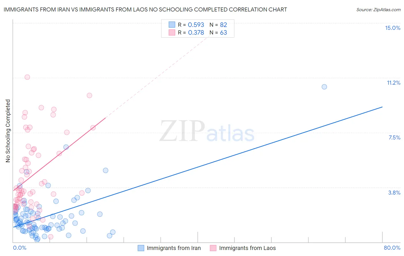 Immigrants from Iran vs Immigrants from Laos No Schooling Completed