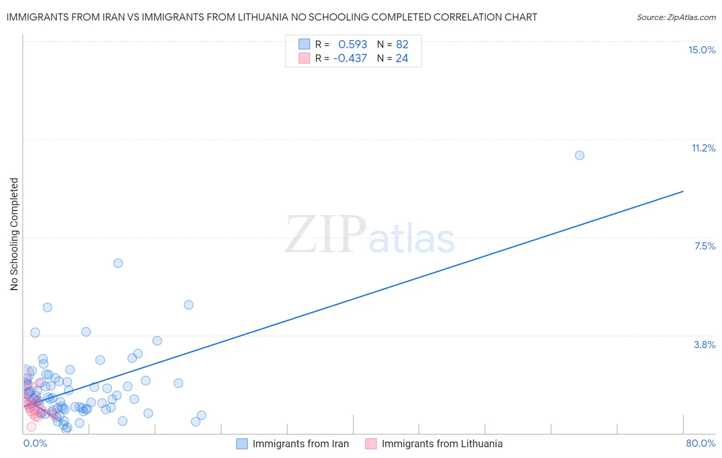 Immigrants from Iran vs Immigrants from Lithuania No Schooling Completed