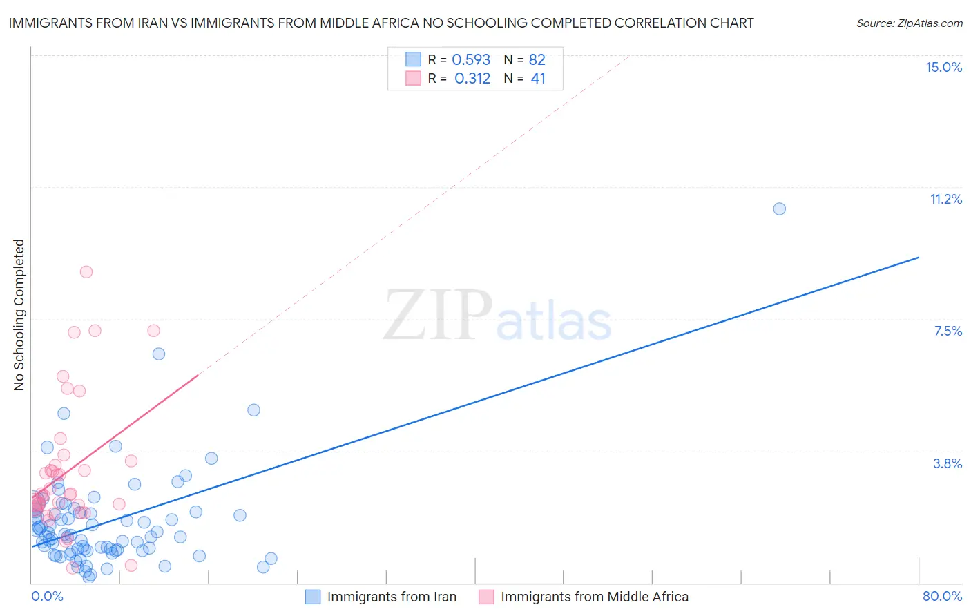 Immigrants from Iran vs Immigrants from Middle Africa No Schooling Completed