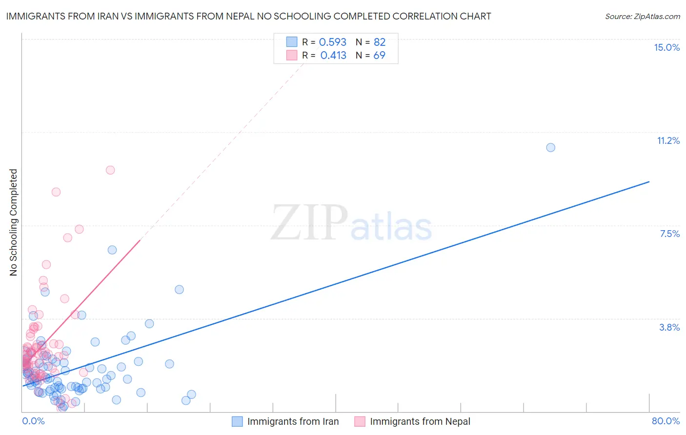 Immigrants from Iran vs Immigrants from Nepal No Schooling Completed