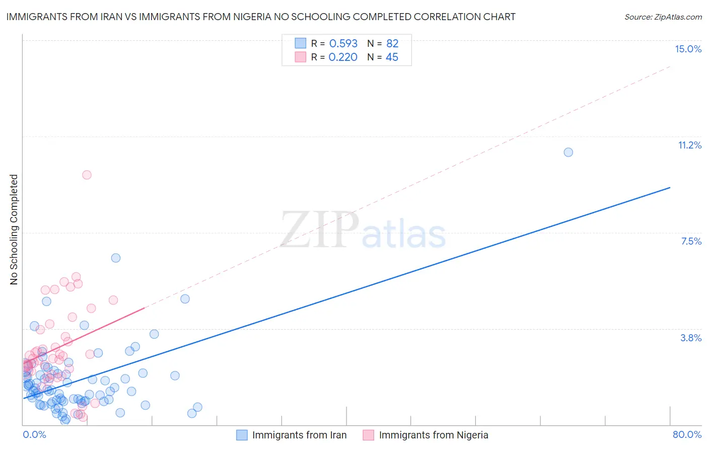 Immigrants from Iran vs Immigrants from Nigeria No Schooling Completed